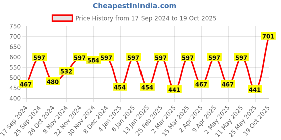 myntra.com Claura Women Coral Keyhole Neck Ruffles Crepe Top claura Price History Graph from 17 Sep 2024 to 19 Oct 2025