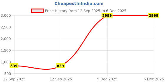 myntra.com Claura Women Floral Printed Kaftan Maxi Nightdress claura Price History Graph from 12 Sep 2025 to 6 Dec 2025