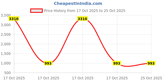 myntra.com Claura Women Floral Printed Tiered Flared Sleeve Fit and Flare Maxi Dress claura Price History Graph from 17 Oct 2025 to 22 Oct 2025