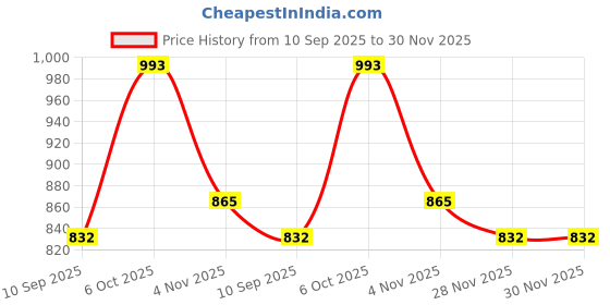 myntra.com Claura Women Geometric Printed Lapel Collar Night suit claura Price History Graph from 10 Sep 2025 to 28 Nov 2025
