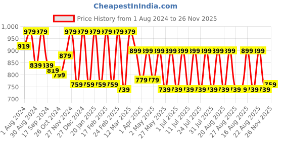 myntra.com Claura Women Grey Printed Night Suit claura Price History Graph from 1 Aug 2024 to 26 Nov 2025