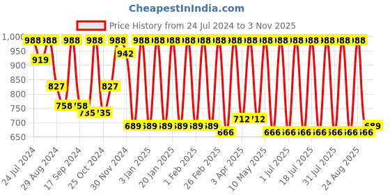 myntra.com Claura Women Multi Color Kaftan Nightdress claura Price History Graph from 24 Jul 2024 to 3 Nov 2025