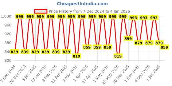 myntra.com Claura Women Pack Of 2 Peach & Black Checked Pure Cotton Lounge Pants claura Price History Graph from 7 Dec 2024 to 3 Jan 2026