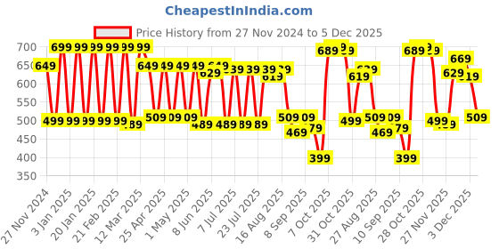 myntra.com Claura Women Peach-Coloured & Black Checked Pure Poplin Cotton Lounge Pants claura Price History Graph from 27 Nov 2024 to 5 Dec 2025