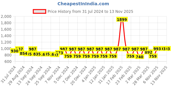 myntra.com Claura Women Pink & White Feather Print Pyjamas Set claura Price History Graph from 31 Jul 2024 to 13 Nov 2025