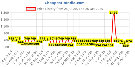 myntra.com Claura Women Printed Loose-Fit Lounge Pants claura Price History Graph from 24 Jul 2024 to 26 Oct 2025