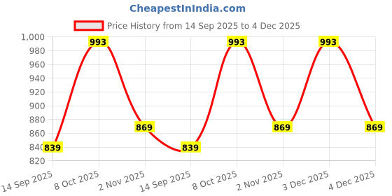myntra.com Claura Women Printed Maxi Kaftan Nightdress claura Price History Graph from 14 Sep 2025 to 4 Dec 2025
