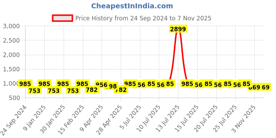 myntra.com Claura Women Printed Maxi Midi Dress claura Price History Graph from 24 Sep 2024 to 7 Nov 2025
