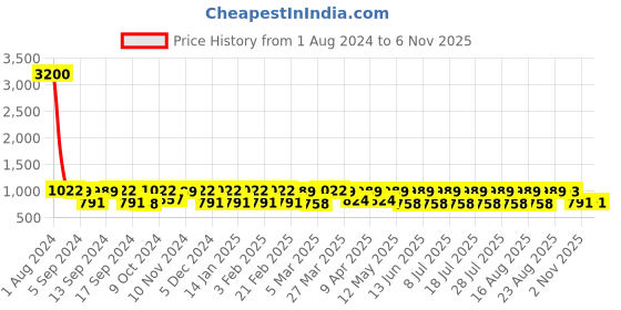 myntra.com Claura Women Printed Night suit claura Price History Graph from 1 Aug 2024 to 30 Oct 2025