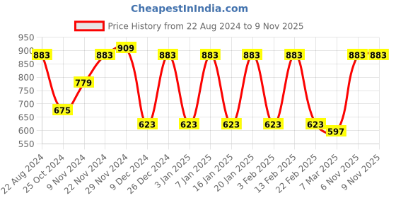 myntra.com Claura Women Printed Night suit claura Price History Graph from 22 Aug 2024 to 9 Nov 2025