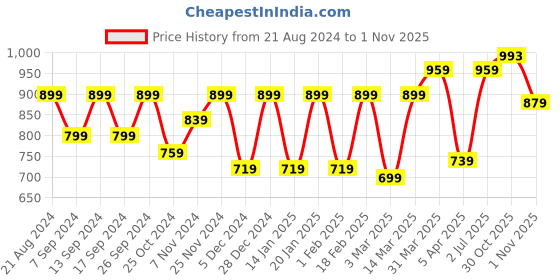 myntra.com Claura Women Printed Night suit claura Price History Graph from 21 Aug 2024 to 31 Oct 2025