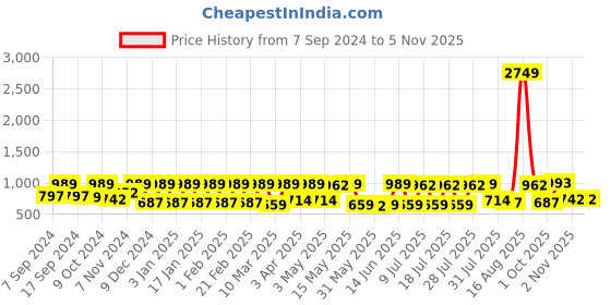 myntra.com Claura Women Printed Night suit claura Price History Graph from 7 Sep 2024 to 3 Nov 2025