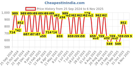 myntra.com Claura Women Printed Night suit claura Price History Graph from 25 Sep 2024 to 4 Nov 2025