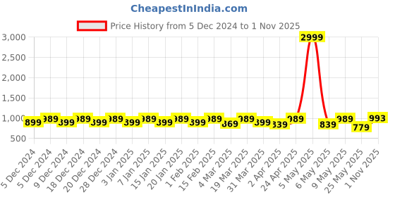 myntra.com Claura Women Printed Night suit claura Price History Graph from 5 Dec 2024 to 1 Nov 2025