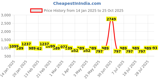 myntra.com Claura Women Printed Night suit claura Price History Graph from 14 Jan 2025 to 25 Oct 2025