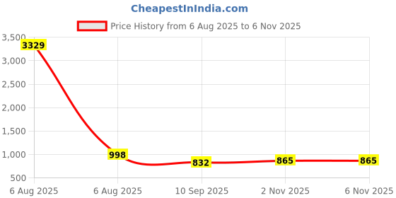 myntra.com Claura Women Printed Night suit claura Price History Graph from 6 Aug 2025 to 3 Nov 2025