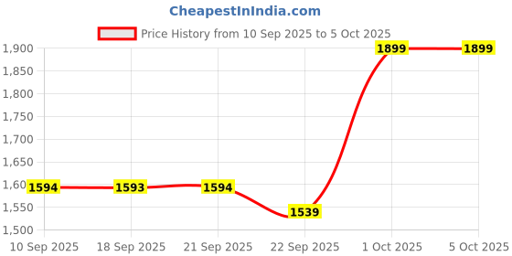 myntra.com Claura Women Printed Top & Palazzos With Jacket claura Price History Graph from 10 Sep 2025 to 4 Oct 2025