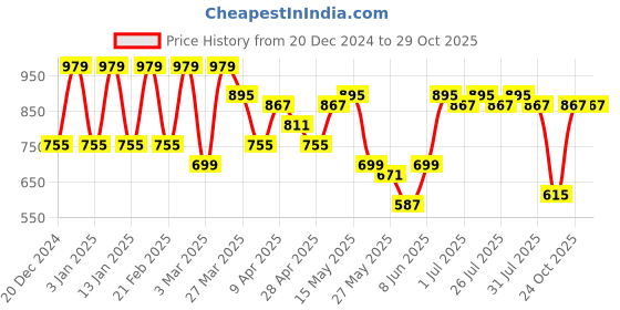 myntra.com Claura Women Swimwear Cover up Dress claura Price History Graph from 20 Dec 2024 to 24 Oct 2025