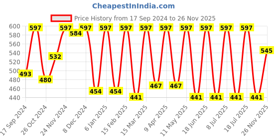 myntra.com Claura Women Yellow Keyhole Neck Ruffles Crepe Top claura Price History Graph from 17 Sep 2024 to 26 Nov 2025