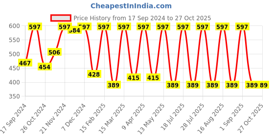 myntra.com Claura Women Yellow Print Georgette Top claura Price History Graph from 17 Sep 2024 to 26 Oct 2025
