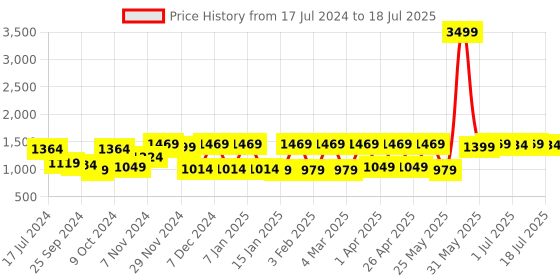 myntra.com Claura Yellow Abstract Printed Mandarin Collar Tunic With Flared Palazzos claura Price History Graph from 17 Jul 2024 to 18 Jul 2025