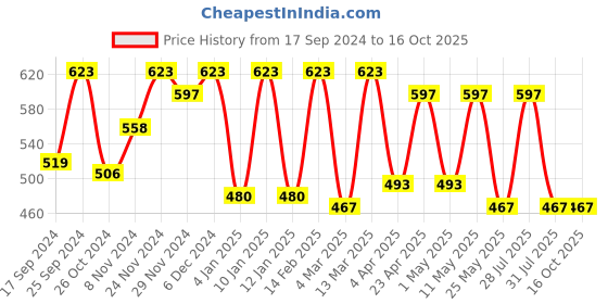 myntra.com Claura Yellow Georgette Top claura Price History Graph from 17 Sep 2024 to 15 Oct 2025