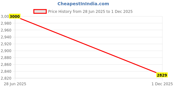 myntra.com Clawear Corbett Collarless Sleeveless Sporty Jacket clawear Price History Graph from 28 Jun 2025 to 1 Dec 2025