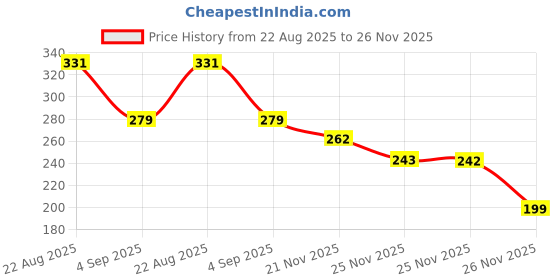 myntra.com CLAY CRAFT 300Ml Magique By The Wishing Chair X Clay Craft Happy Days Alley Mug clay craft Price History Graph from 22 Aug 2025 to 25 Nov 2025