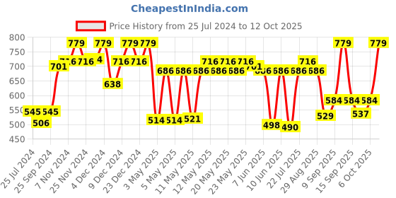 myntra.com CLAY CRAFT 6 Pcs White & Blue Printed Ceramic Glossy Cups - 180 ML Each clay craft Price History Graph from 25 Jul 2024 to 12 Oct 2025