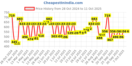 myntra.com CLAY CRAFT 6 Pcs White & Yellow Printed Ceramic Glossy - 210 ML Each clay craft Price History Graph from 28 Oct 2024 to 10 Oct 2025