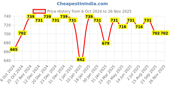 myntra.com CLAY CRAFT Alton White & Blue 4 Pieces Text or Slogans Printed Ceramic Glossy Cups 220 ml clay craft Price History Graph from 6 Oct 2024 to 26 Nov 2025