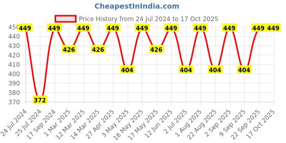 myntra.com CLAY CRAFT Beige & Blue Printed Ceramic Glossy Mug With Toy 340 ml clay craft Price History Graph from 24 Jul 2024 to 16 Oct 2025