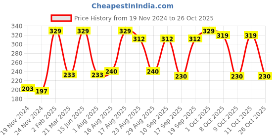 myntra.com CLAY CRAFT Beige & Silver-Toned Brand Logo Single Wall Water Bottle 1l clay craft Price History Graph from 19 Nov 2024 to 26 Oct 2025