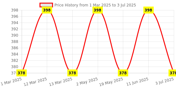 myntra.com CLAY CRAFT Black & Brown 2Pcs Printed Ceramic Glossy Mugs Set Of Cups & Mugs 350Ml Each clay craft Price History Graph from 1 Mar 2025 to 3 Jul 2025