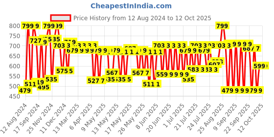 myntra.com CLAY CRAFT Black & Gold-toned 6 Pieces Ceramic Glossy Cups 200ml each clay craft Price History Graph from 12 Aug 2024 to 12 Oct 2025
