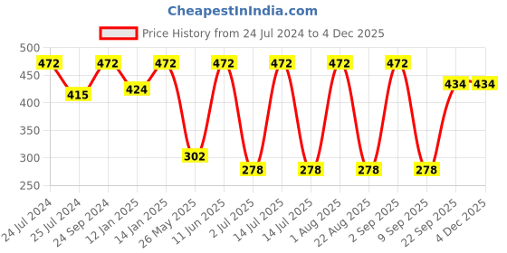myntra.com CLAY CRAFT Black & White 2-Piece Printed Ceramic Mugs Set clay craft Price History Graph from 24 Jul 2024 to 2 Dec 2025