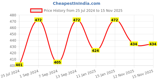myntra.com CLAY CRAFT Black & White 2-Piece Printed Ceramic Mugs Set clay craft Price History Graph from 25 Jul 2024 to 15 Nov 2025
