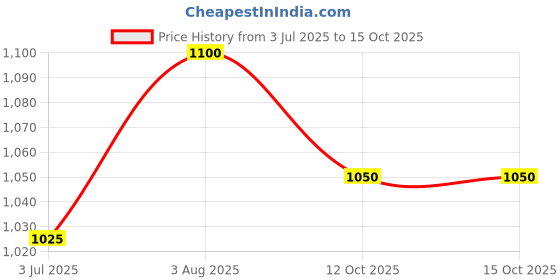 myntra.com CLAY CRAFT Black & White 4-Pieces Printed Bone China Cups Set clay craft Price History Graph from 3 Jul 2025 to 14 Oct 2025