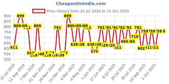 myntra.com CLAY CRAFT Black & White 6 Pieces Printed Ceramic Glossy Cups - 180 ML Each clay craft Price History Graph from 25 Jul 2024 to 14 Oct 2025