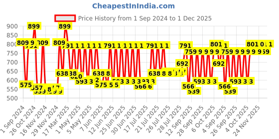 myntra.com CLAY CRAFT Black & White 6 Pieces Printed Ceramic Glossy Cups - 180 ML Each clay craft Price History Graph from 1 Sep 2024 to 1 Dec 2025