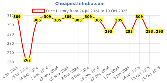 myntra.com CLAY CRAFT Black & White Printed Ceramic Mug clay craft Price History Graph from 24 Jul 2024 to 19 Oct 2025