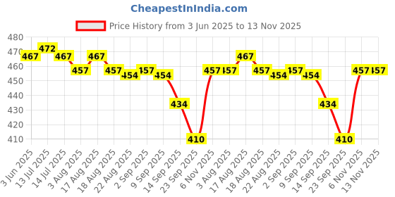 myntra.com CLAY CRAFT Black Set of 2 Solid Ceramic Glossy Mugs clay craft Price History Graph from 3 Jun 2025 to 13 Nov 2025