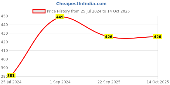 myntra.com CLAY CRAFT Black Solid Ceramic Glossy Mug 315 ml clay craft Price History Graph from 25 Jul 2024 to 14 Oct 2025
