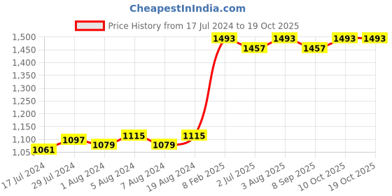 myntra.com CLAY CRAFT Blue 6-Pieces Printed Bone China Cups Set clay craft Price History Graph from 17 Jul 2024 to 18 Oct 2025