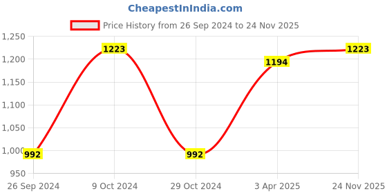 myntra.com CLAY CRAFT Blue & Grey Grey Set of 6 Printed Ceramic Glossy Cups - 180 ml clay craft Price History Graph from 26 Sep 2024 to 24 Nov 2025