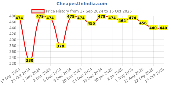 myntra.com CLAY CRAFT Blue & Orange 2 Pieces Printed Ceramic Glossy Mugs 340 ml Each clay craft Price History Graph from 17 Sep 2024 to 15 Oct 2025