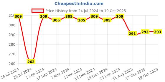 myntra.com CLAY CRAFT Blue & White Libra Zodiac Printed Ceramic Glossy Mug clay craft Price History Graph from 24 Jul 2024 to 19 Oct 2025