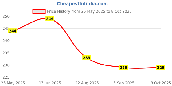 myntra.com CLAY CRAFT Blue & White Printed Ceramic Glossy Mugs Set of Cups and Mugs clay craft Price History Graph from 25 May 2025 to 8 Oct 2025