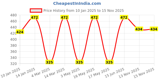 myntra.com CLAY CRAFT Blue & Yellow Solid Ceramic Glossy Mugs Set of Cups and Mugs clay craft Price History Graph from 10 Jan 2025 to 15 Nov 2025
