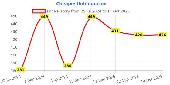 myntra.com CLAY CRAFT Blue Ceramic Glossy Mug 315 ml clay craft Price History Graph from 25 Jul 2024 to 14 Oct 2025